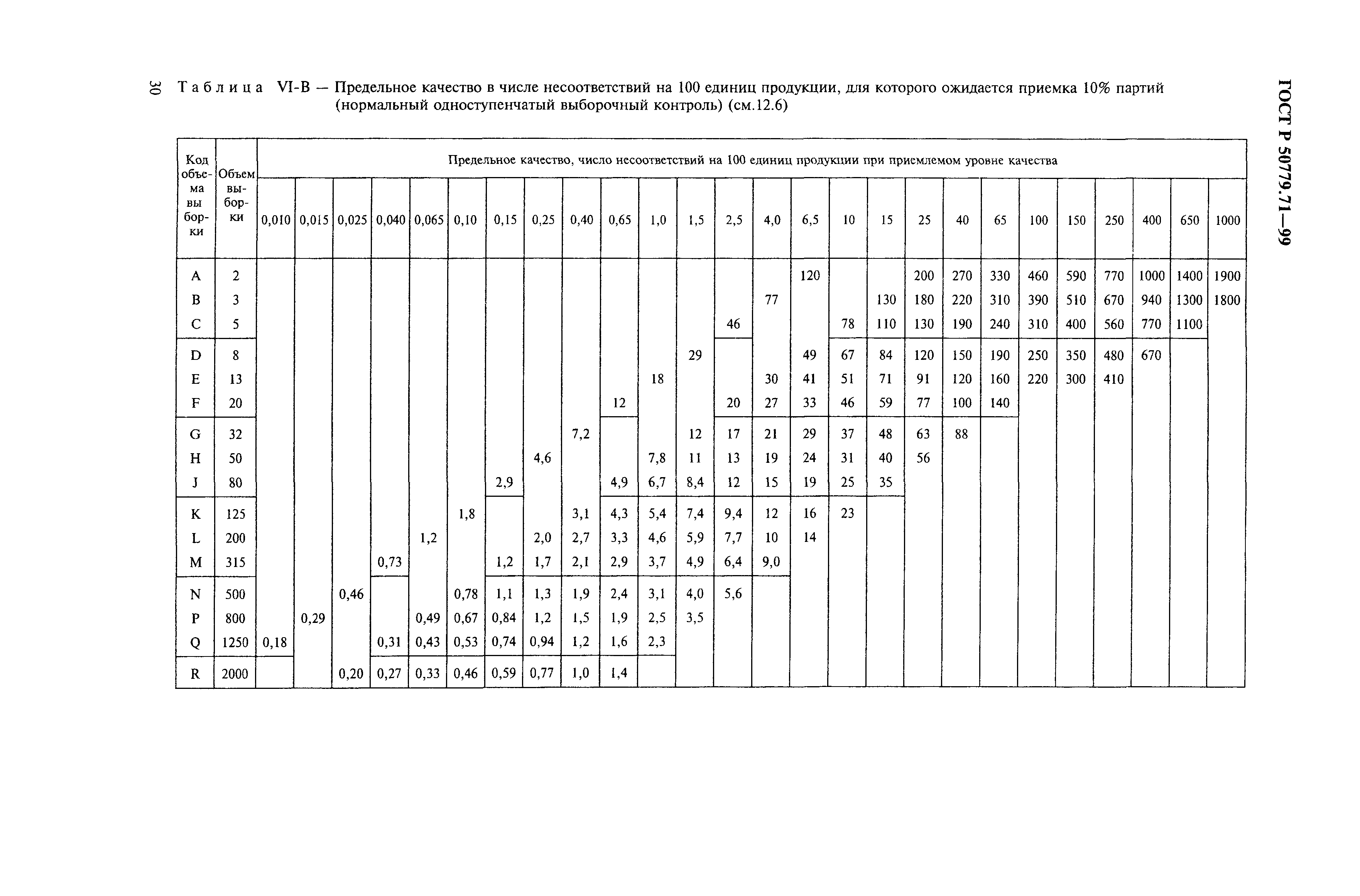 Страница 34 ГОСТ Р 50779.71-99
