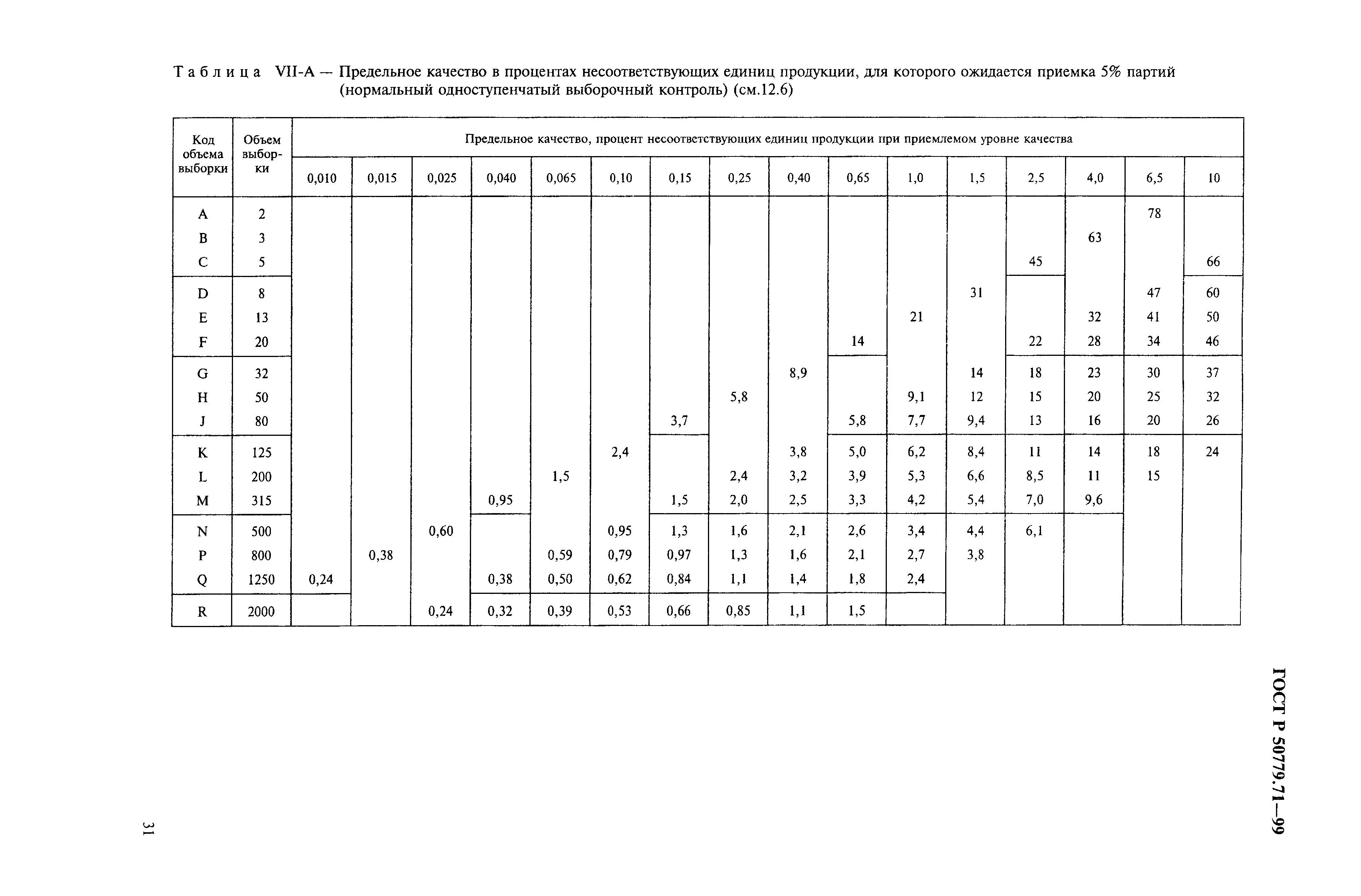Страница 35 ГОСТ Р 50779.71-99