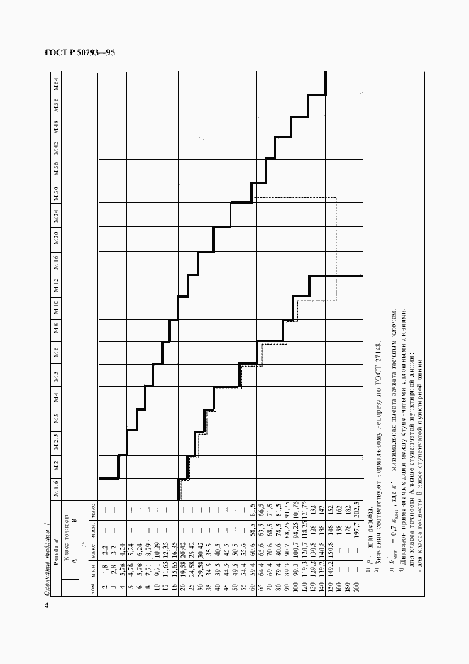 Страница 6 ГОСТ Р 50793-95