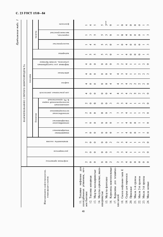 Страница 24 ГОСТ 1510-84