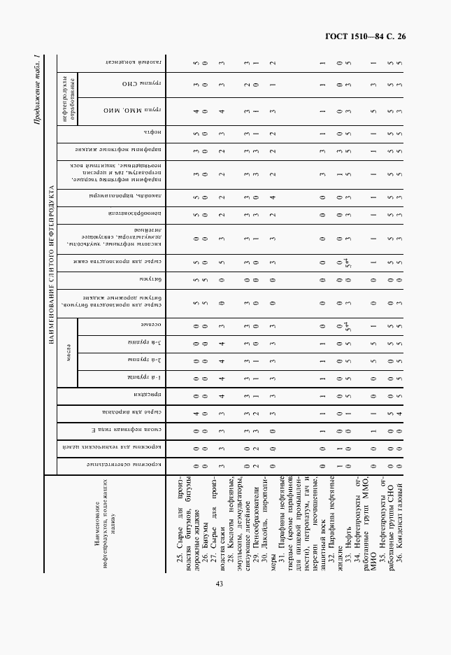 Страница 27 ГОСТ 1510-84