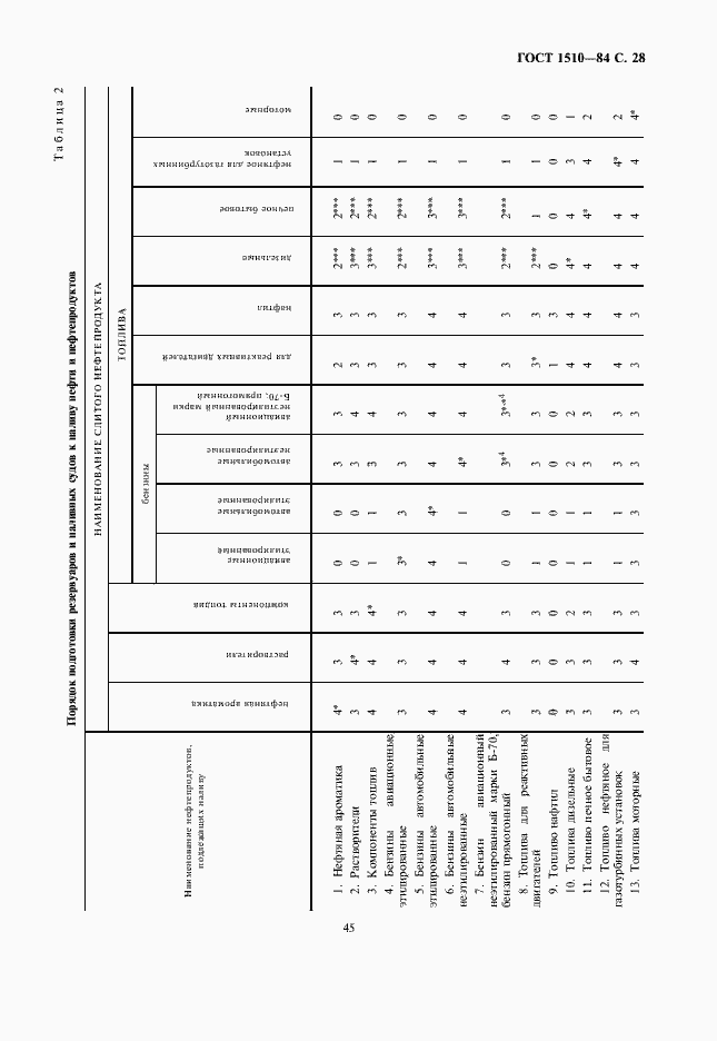 Страница 29 ГОСТ 1510-84