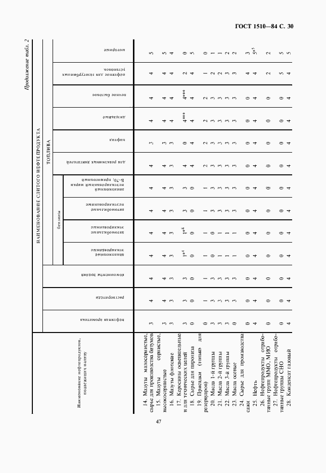 Страница 31 ГОСТ 1510-84