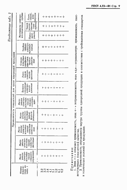 Страница 10 ГОСТ 4.73-81
