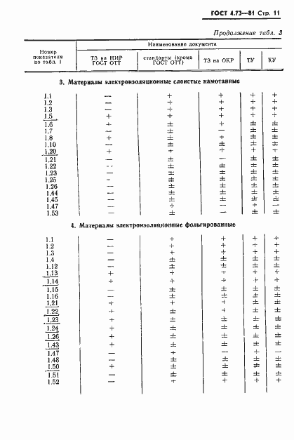 Страница 12 ГОСТ 4.73-81