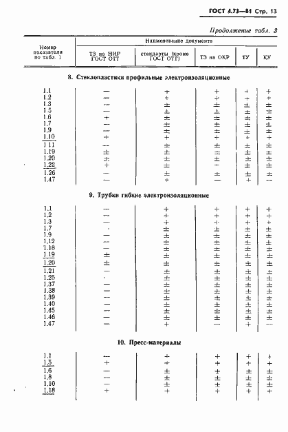 Страница 14 ГОСТ 4.73-81