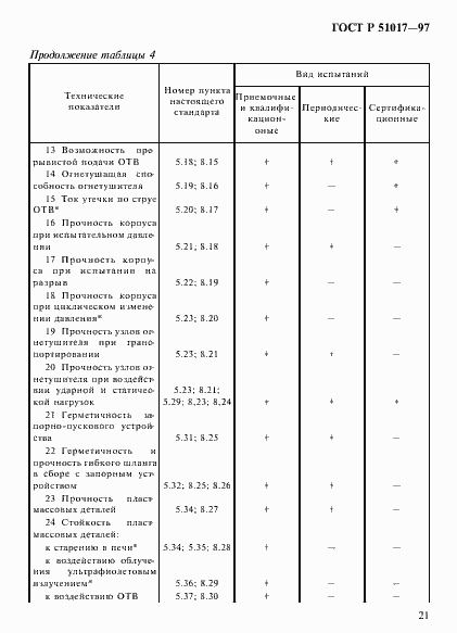 Страница 24 ГОСТ Р 51017-97