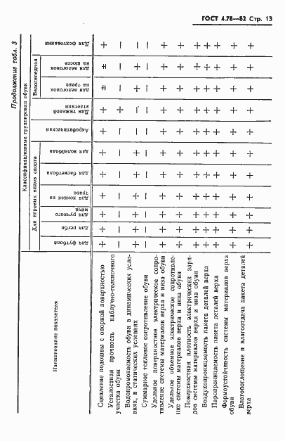 Страница 15 ГОСТ 4.78-82