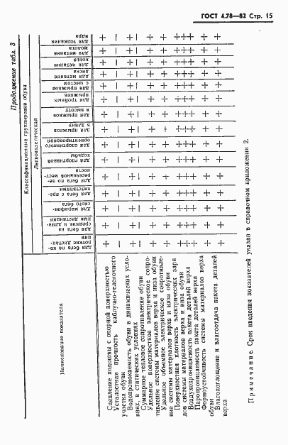 Страница 17 ГОСТ 4.78-82