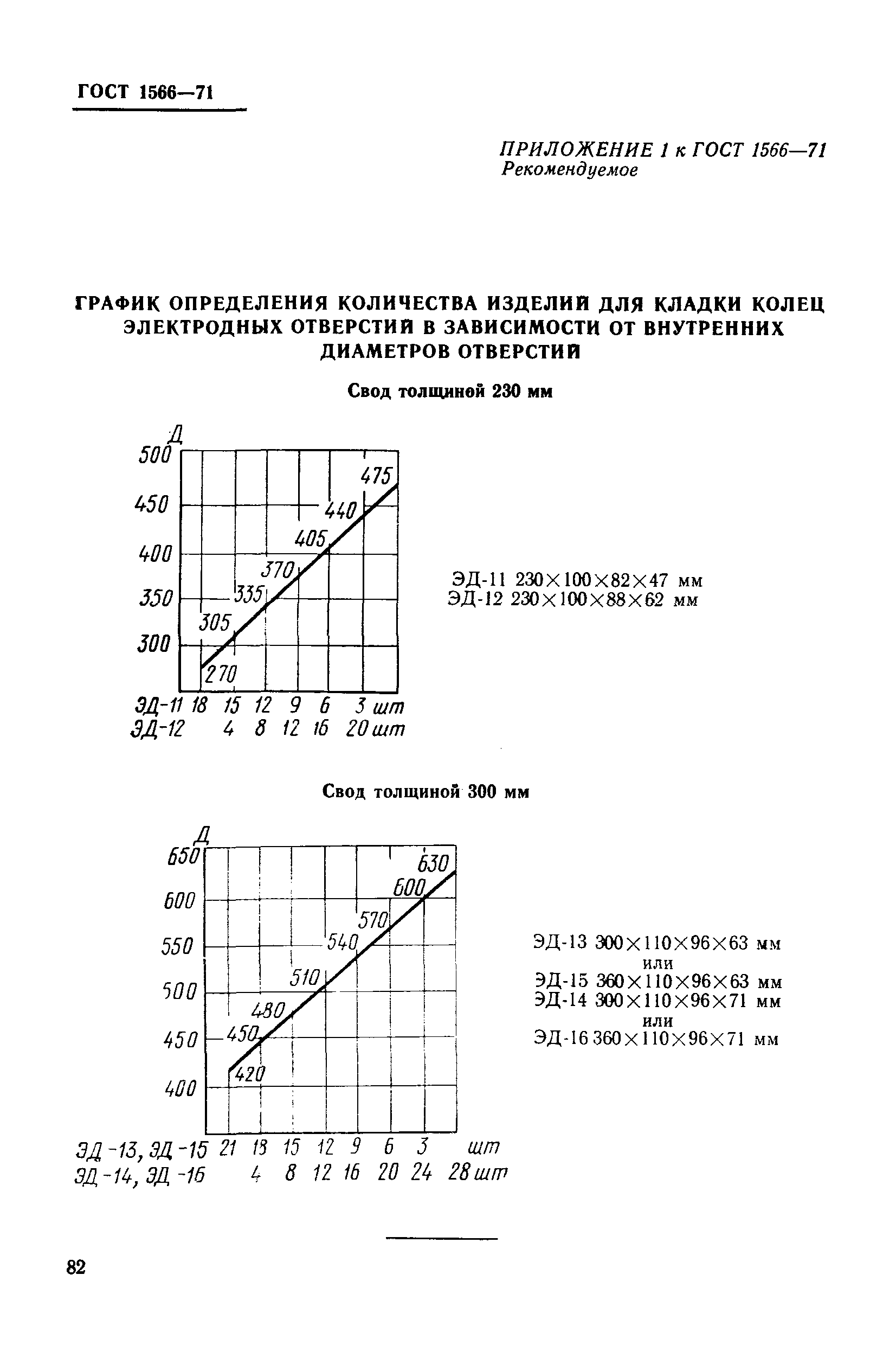 Страница 15 ГОСТ 1566-71