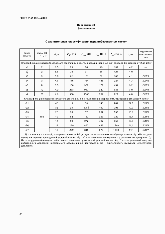 Страница 28 ГОСТ Р 51136-2008