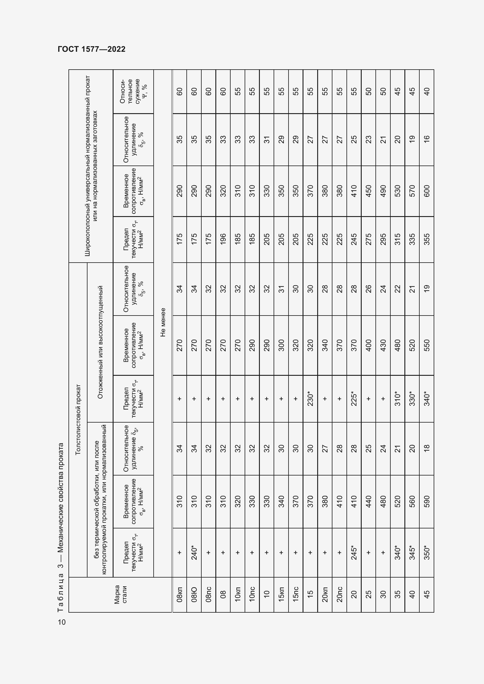 Страница 14 ГОСТ 1577-2022