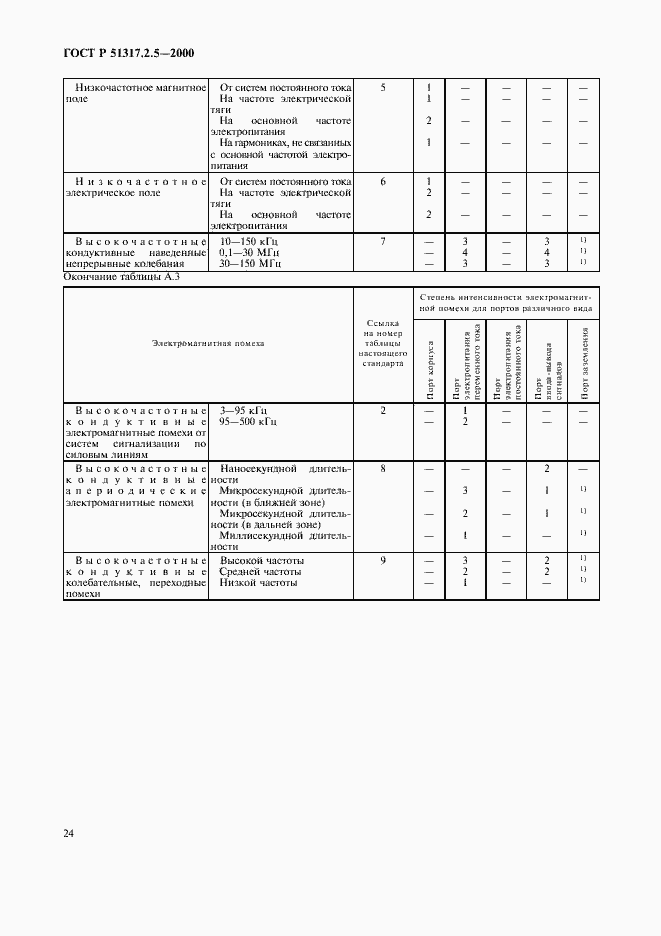 Страница 28 ГОСТ Р 51317.2.5-2000