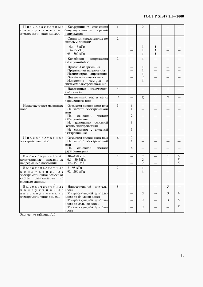 Страница 35 ГОСТ Р 51317.2.5-2000