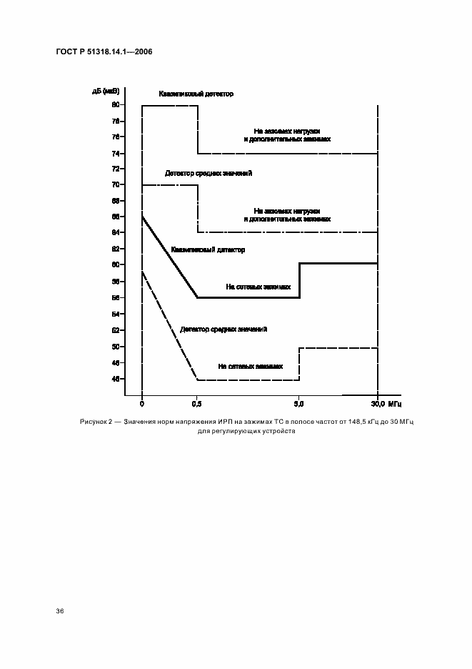 Страница 41 ГОСТ Р 51318.14.1-2006