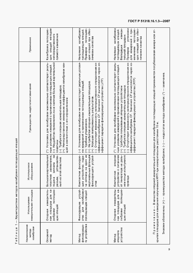 Страница 13 ГОСТ Р 51318.16.1.3-2007
