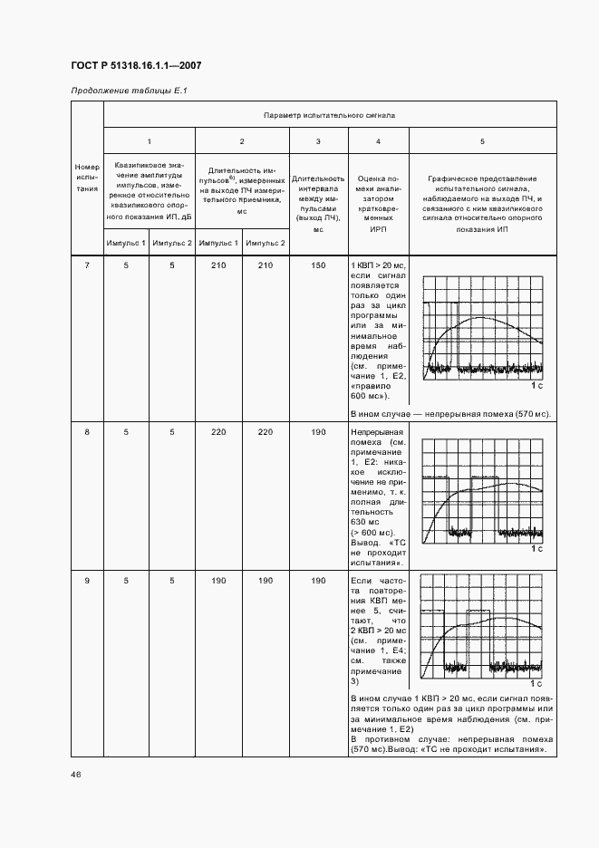 Страница 50 ГОСТ Р 51318.16.1.1-2007