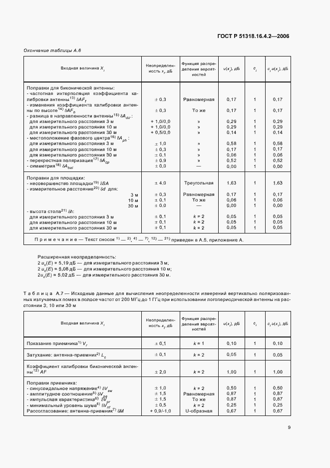 Страница 13 ГОСТ Р 51318.16.4.2-2006
