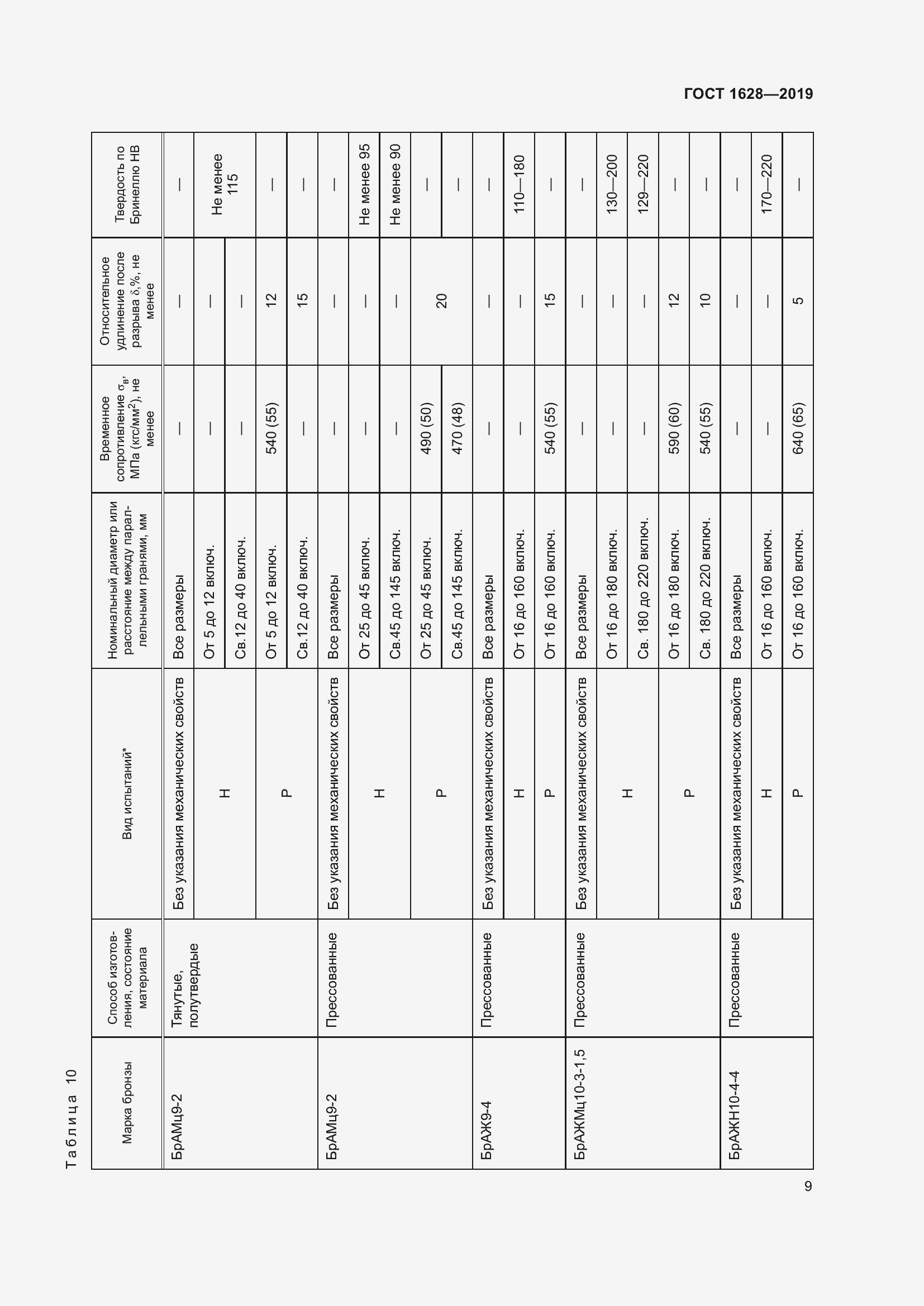 Страница 15 ГОСТ 1628-2019