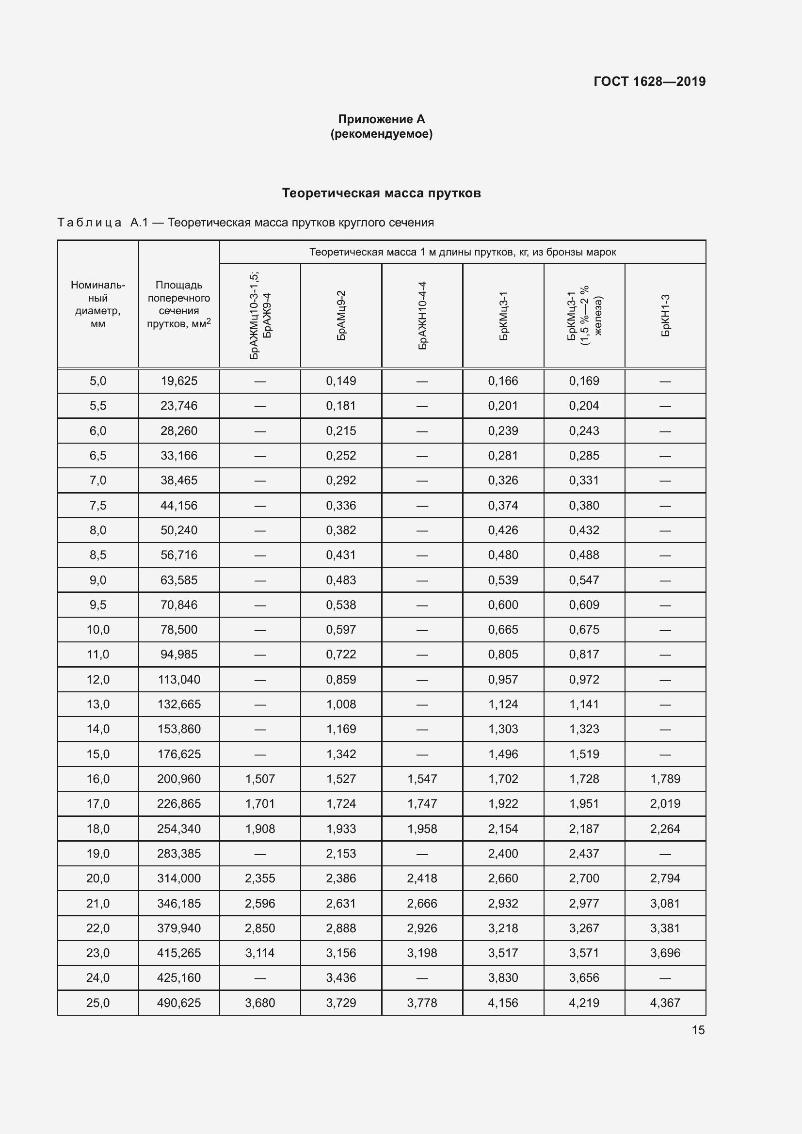 Страница 21 ГОСТ 1628-2019