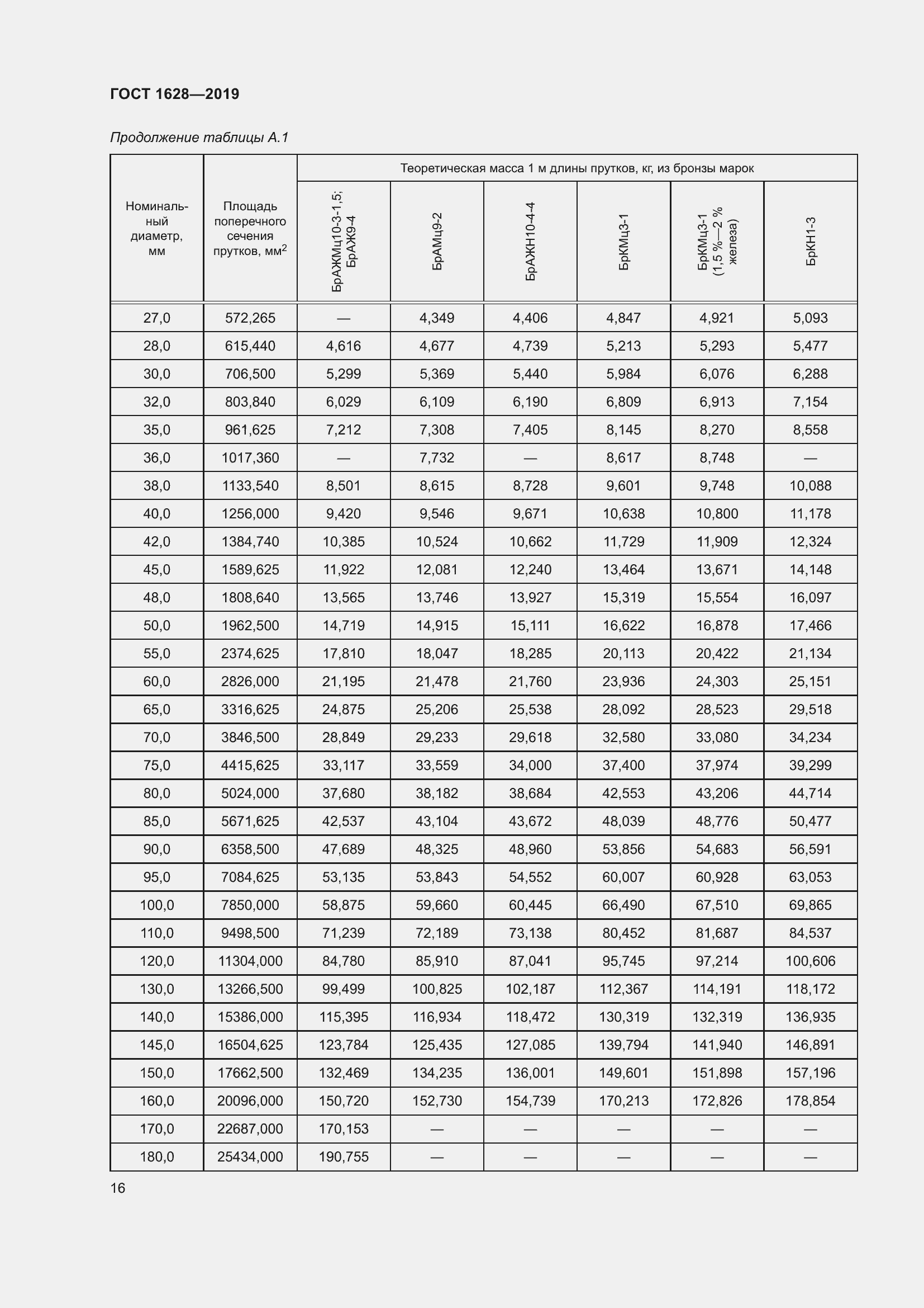 Страница 22 ГОСТ 1628-2019
