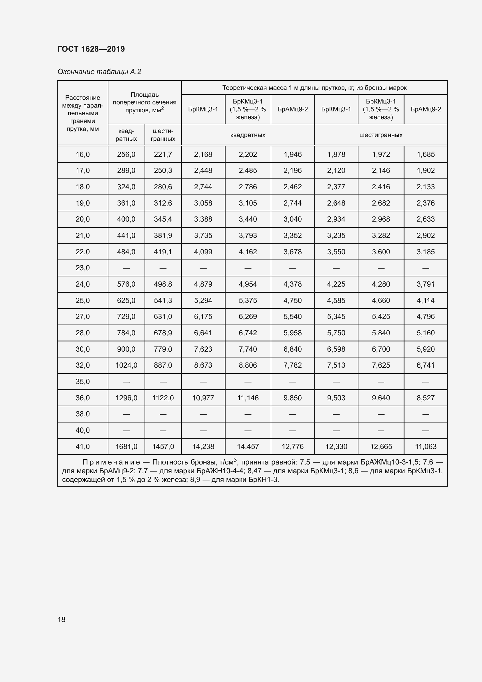 Страница 24 ГОСТ 1628-2019
