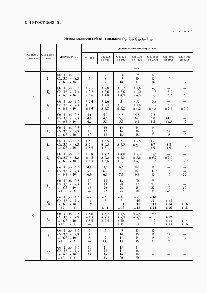 Страница 11 ГОСТ 1643-81