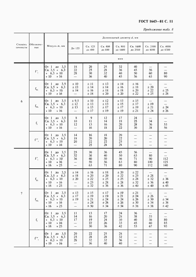 Страница 12 ГОСТ 1643-81