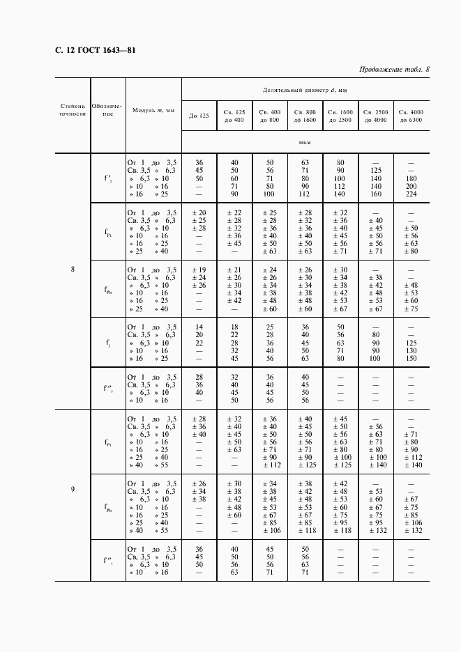 Страница 13 ГОСТ 1643-81