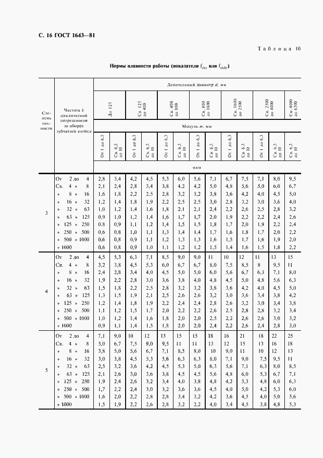 Страница 17 ГОСТ 1643-81
