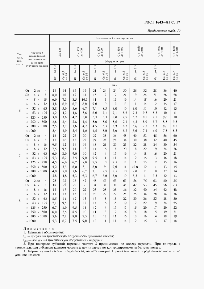 Страница 18 ГОСТ 1643-81