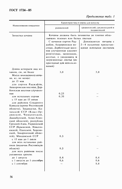 Страница 2 ГОСТ 1724-85