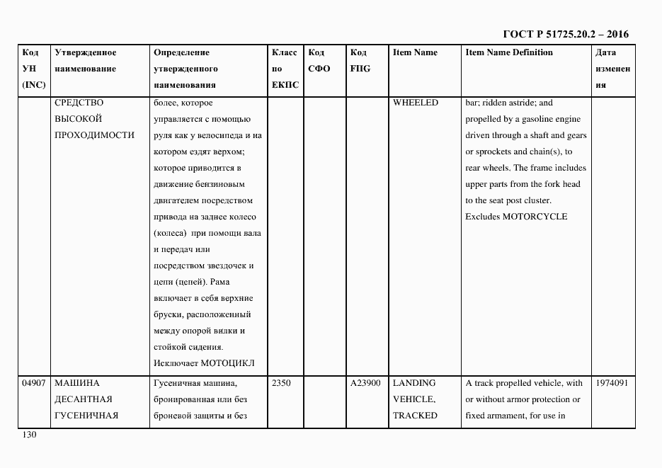 Страница 142 ГОСТ Р 51725.20.2-2016