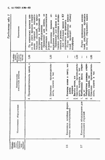 Страница 11 ГОСТ 4.90-83