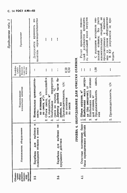 Страница 15 ГОСТ 4.90-83