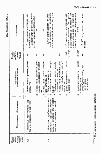 Страница 16 ГОСТ 4.90-83