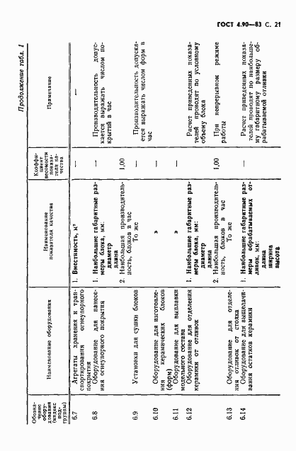 Страница 22 ГОСТ 4.90-83