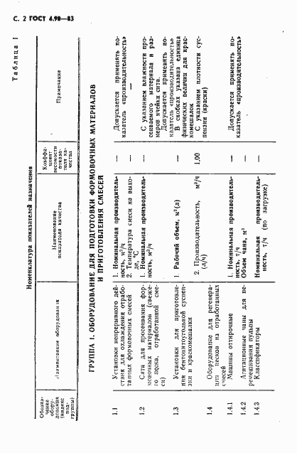 Страница 3 ГОСТ 4.90-83