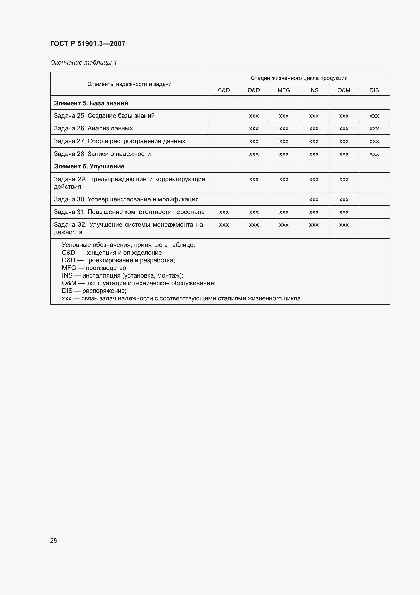 Страница 32 ГОСТ Р 51901.3-2007