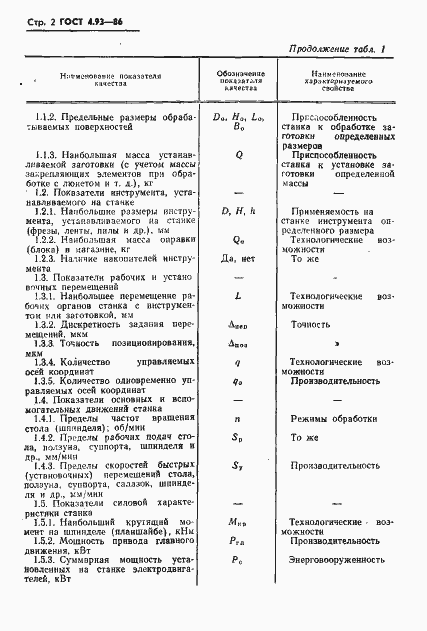 Страница 4 ГОСТ 4.93-86