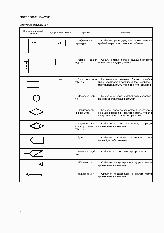 Страница 14 ГОСТ Р 51901.13-2005