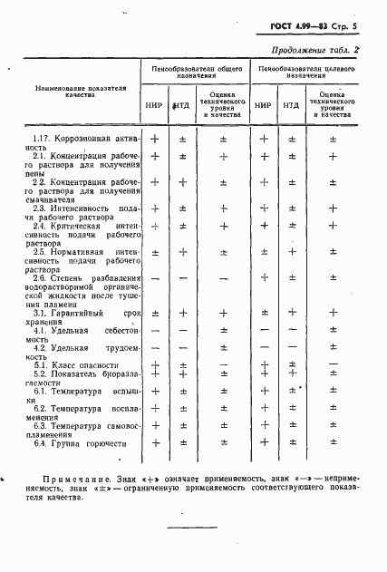 Страница 7 ГОСТ 4.99-83
