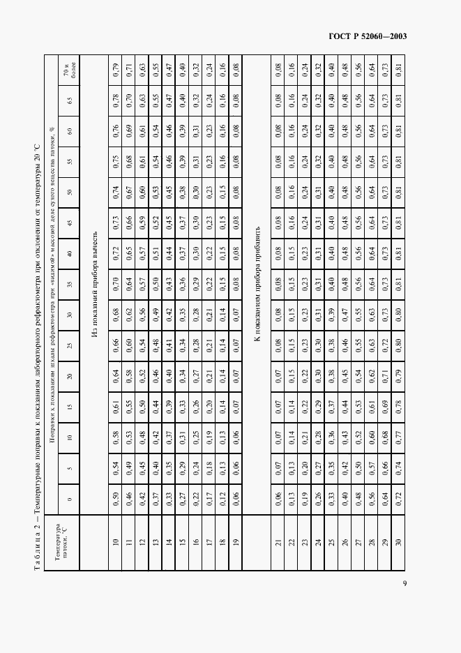 Страница 11 ГОСТ Р 52060-2003