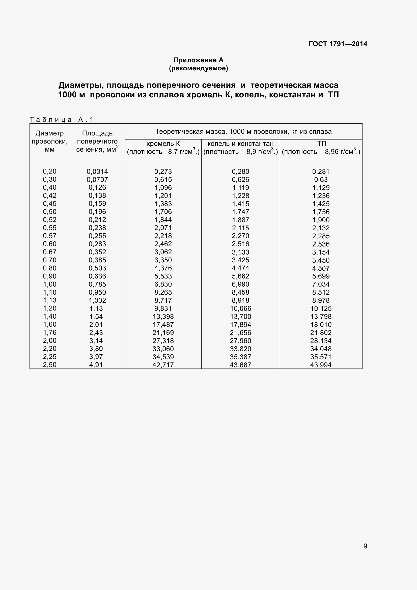 Страница 12 ГОСТ 1791-2014