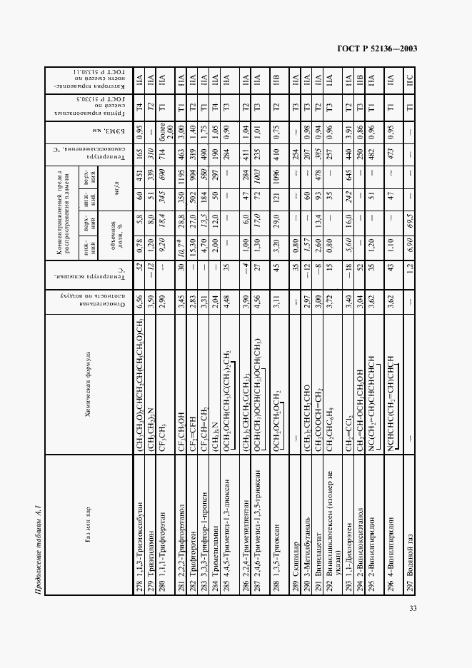 Страница 36 ГОСТ Р 52136-2003