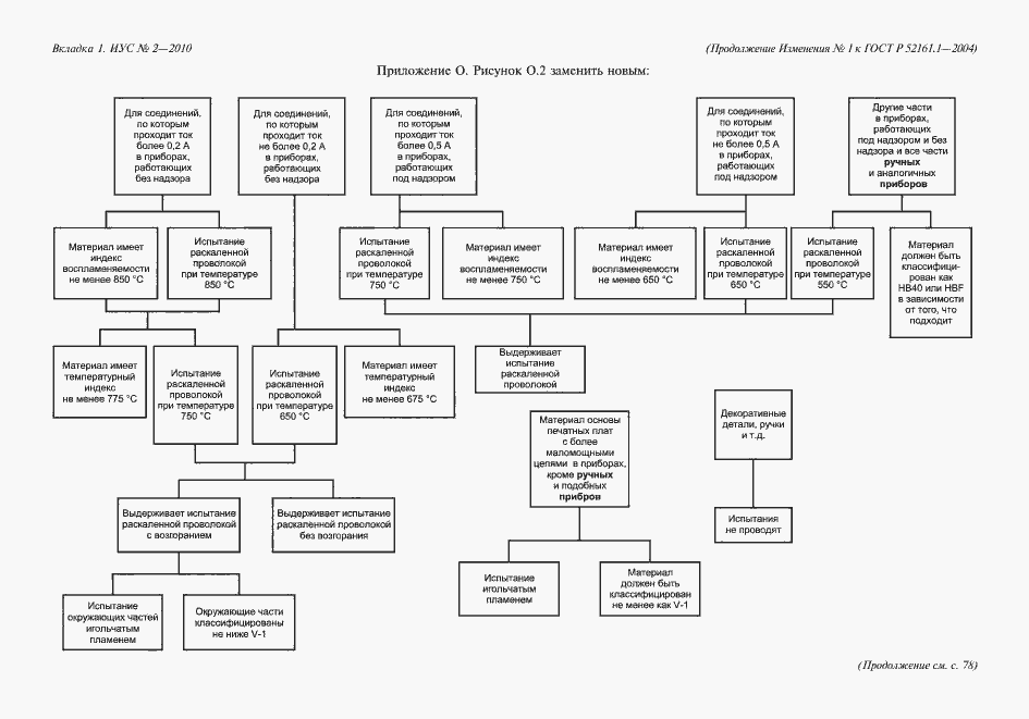 Страница 158 ГОСТ Р 52161.1-2004
