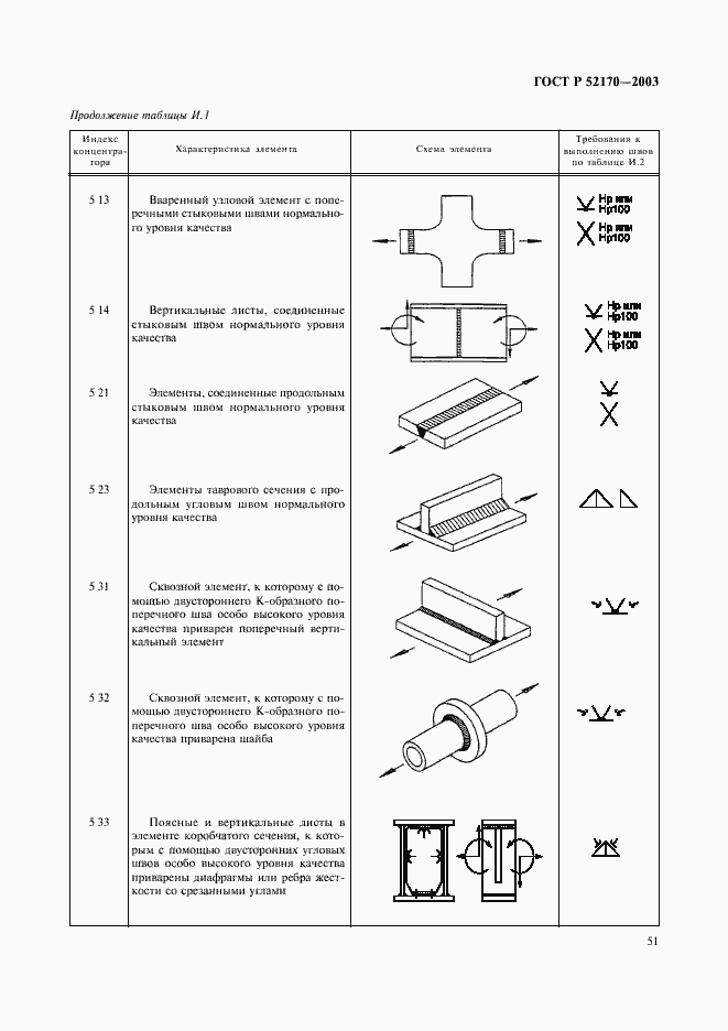 Страница 55 ГОСТ Р 52170-2003