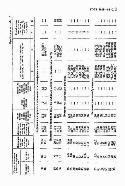 Страница 4 ГОСТ 1868-88