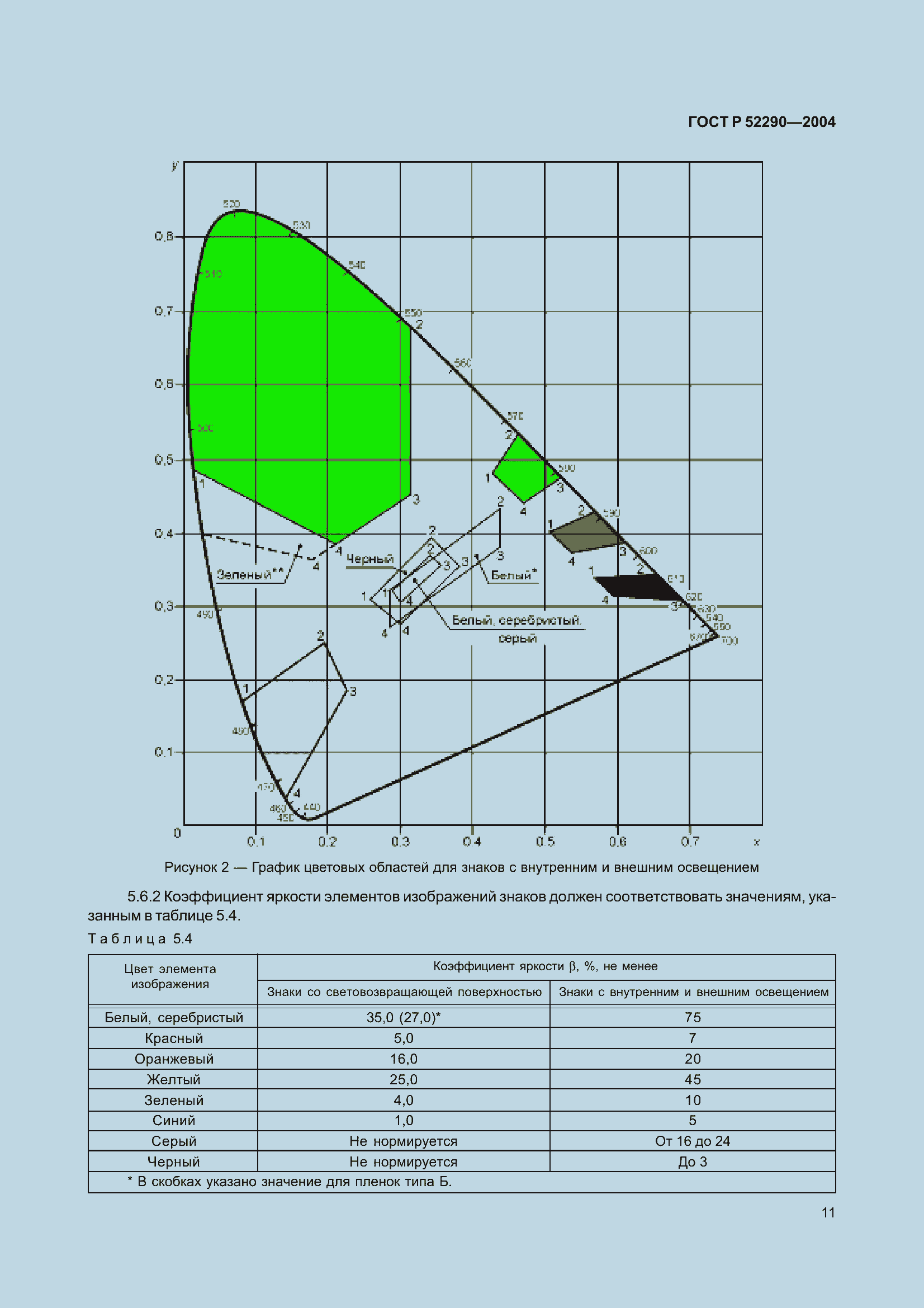 Страница 22 ГОСТ Р 52290-2004