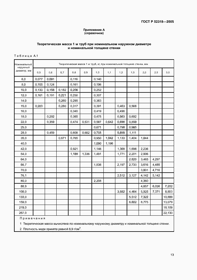 Страница 17 ГОСТ Р 52318-2005